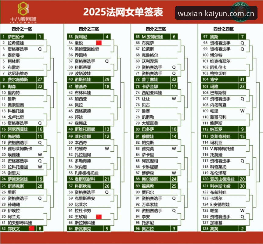 2026年法网女单观赛指南：中国金花签表解析与赛事数据洞察
